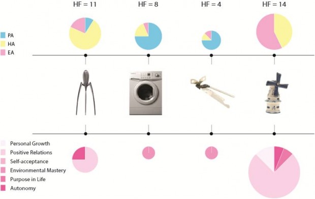 Product Happiness Factor and Profile