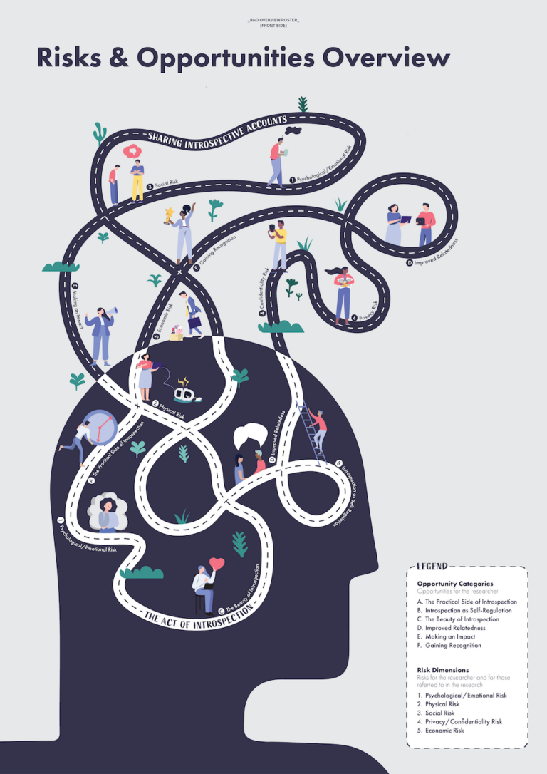 Designing for responsible practice in introspective design studies ...