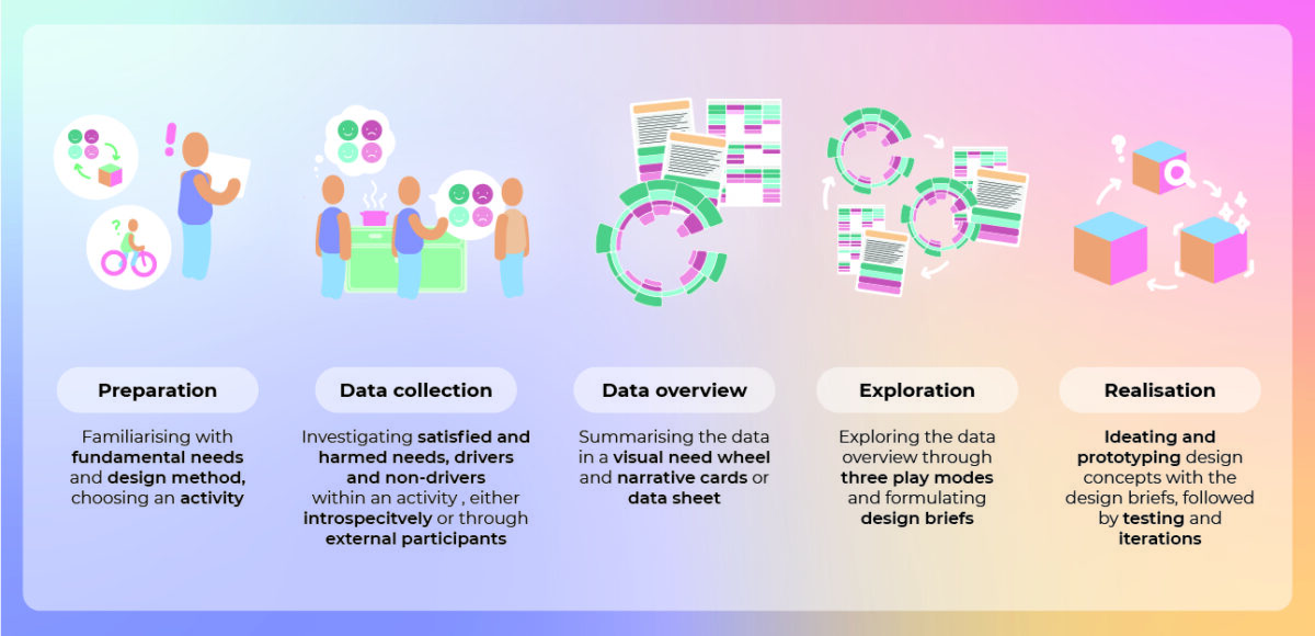 Introspection by Design – Delft Institute of Positive Design